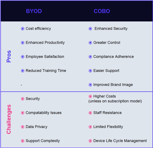BYOD vs COBO