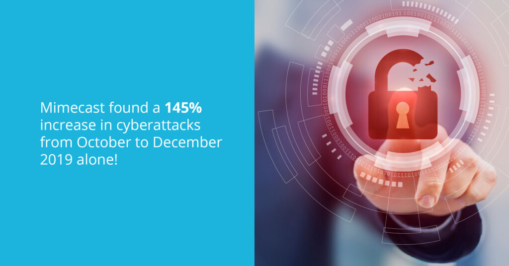 Mimecast found a 145% increase in cyberattacks from October to December 2019 alone. 