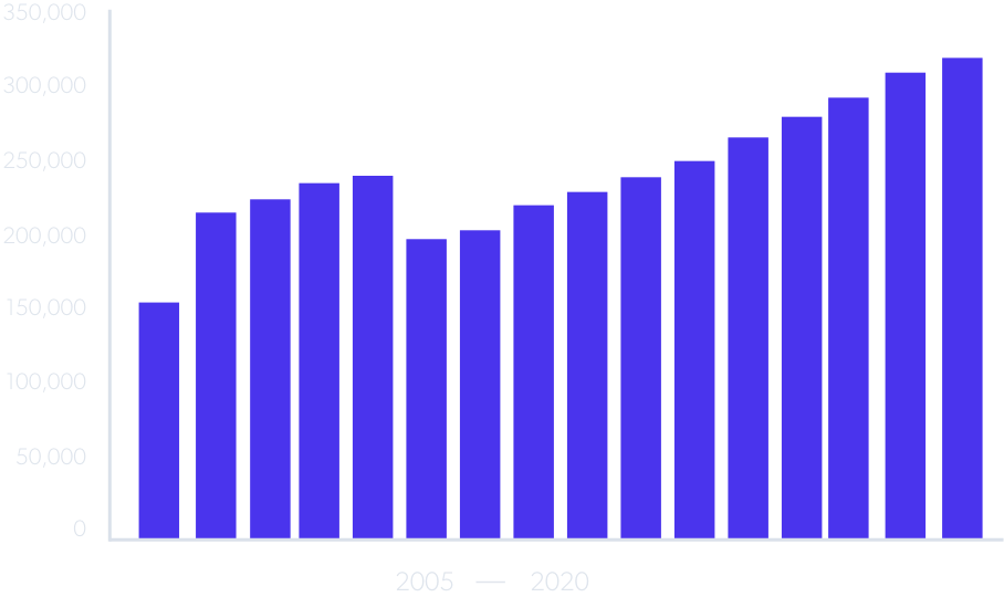 Number of compliance officers employed in the United States from 2005 to 2020